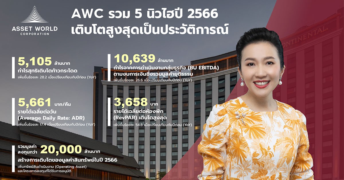AWC ตื่นเต้นต้อนรับท่องเที่ยวไทย สร้างกำไรการดำเนินงานและกำไรสุทธิ 2566 สูงสุดเป็นประวัติการณ์  รวมนิวไฮทั้งหมด 5 ด้าน สร้างการเติบโตก้าวกระโดดอย่างยั่งยืน