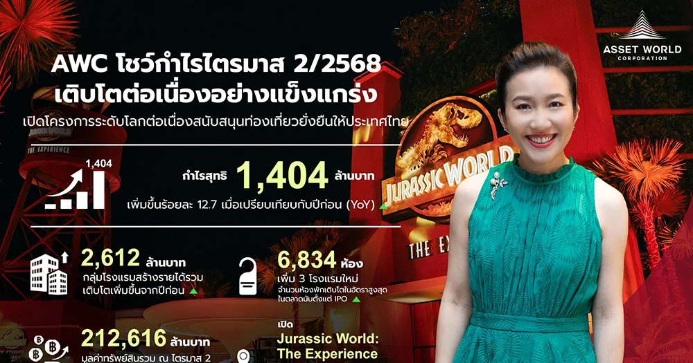 AWC มุ่งมั่นเดินหน้าสร้างการเติบโต ด้วยผลประกอบการไตรมาส 2/2568  กำไรสุทธิที่ 1,404 ล้านบาท เพิ่มขึ้น 12.7% (YoY)  พร้อมเปิดประสบการณ์พิเศษ “Jurassic World: The Experience”  สนับสนุนท่องเที่ยวยั่งยืนให้ประเทศไทย