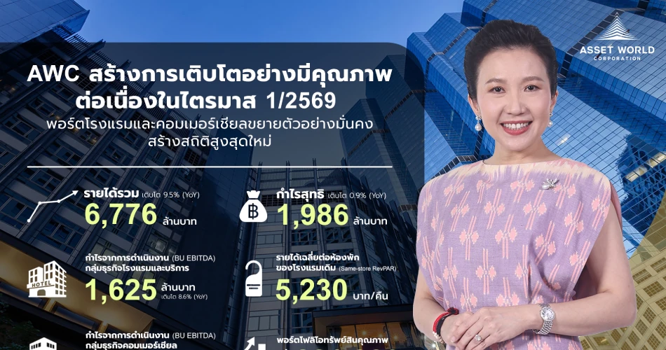 AWC เดินหน้าสร้างการเติบโตอย่างมีคุณภาพต่อเนื่องในไตรมาส 1/2569 พอร์ตโรงแรมและคอมเมอร์เชียลขยายตัวอย่างมั่นคง หนุนกำไรสุทธิ 1,986 ล้านบาท พร้อมเสริมศักยภาพระยะยาวร่วมขับเคลื่อนประเทศไทย สู่จุดหมายปลายทางท่องเที่ยวยั่งยืนระดับโลก